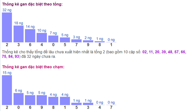 Thống kê lô gan đặc biệt