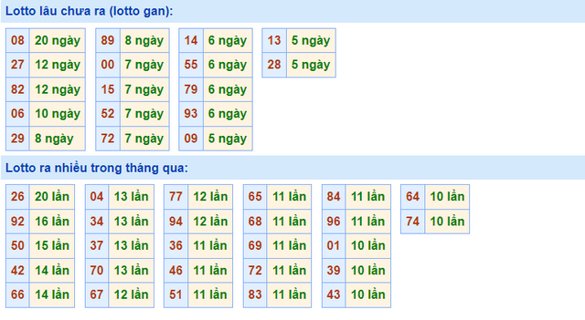 Thống kê loto sau khi biết kết quả